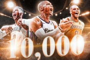 威少生涯助攻破万！雷霆时期6897次占比69% 湖人时期941次第2