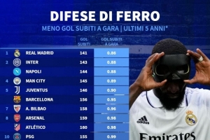 近5年五大联赛场均失球最少榜：皇马居首，国米、那不勒斯前三