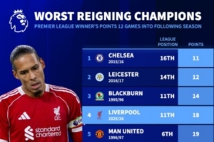 英超卫冕冠军12轮后最低积分：切尔西15年仅11分 利物浦18分列第4