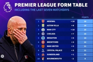 英超各队最近7轮联赛得分：阿森纳19分居首，利物浦仅3分倒数第二